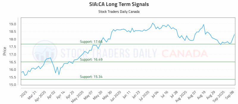 Stock Chart for SIA:CA