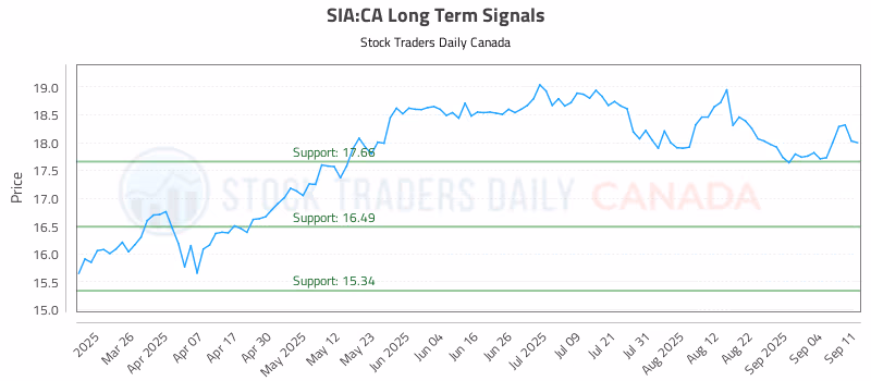 Stock Chart for SIA:CA