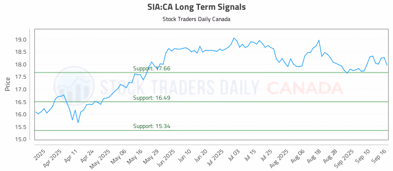 Stock Chart for SIA:CA