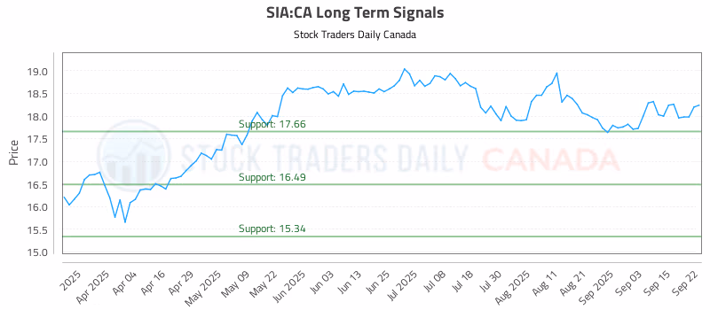 Stock Chart for SIA:CA