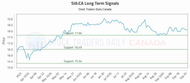 Stock Chart for SIA:CA