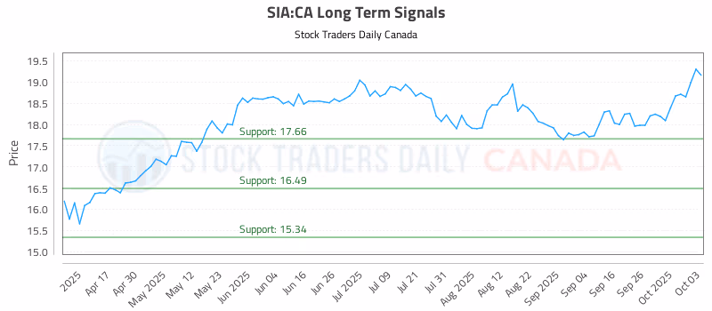 Stock Chart for SIA:CA