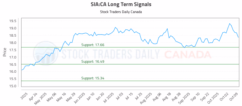 Stock Chart for SIA:CA