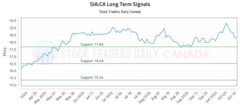 Stock Chart for SIA:CA