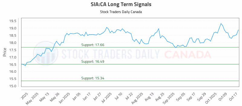 Stock Chart for SIA:CA