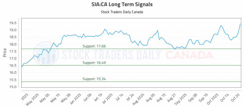 Stock Chart for SIA:CA