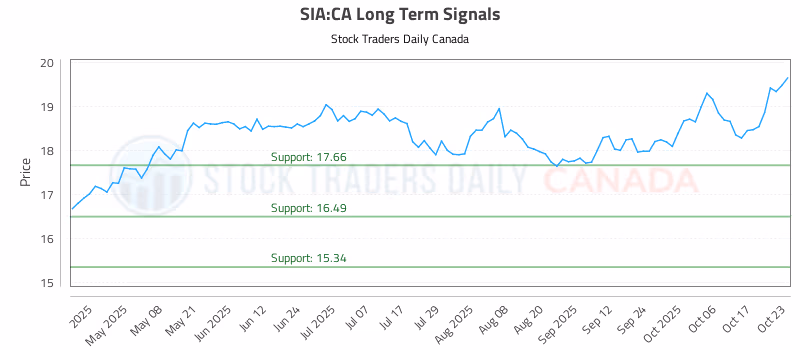 Stock Chart for SIA:CA