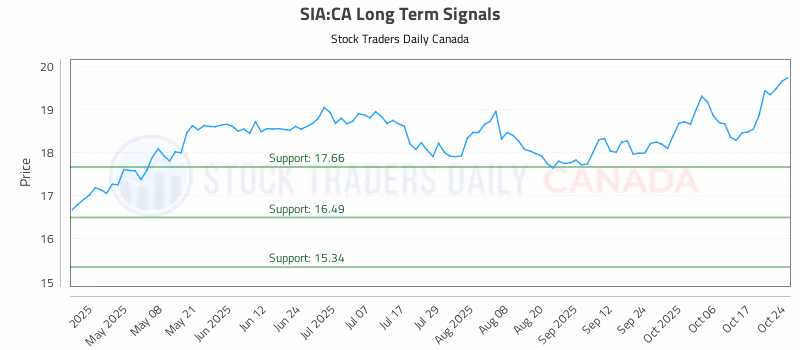 Stock Chart for SIA:CA