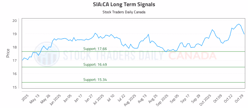 Stock Chart for SIA:CA