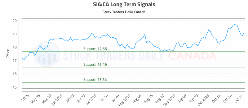 Stock Chart for SIA:CA