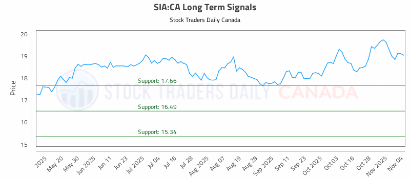 Stock Chart for SIA:CA