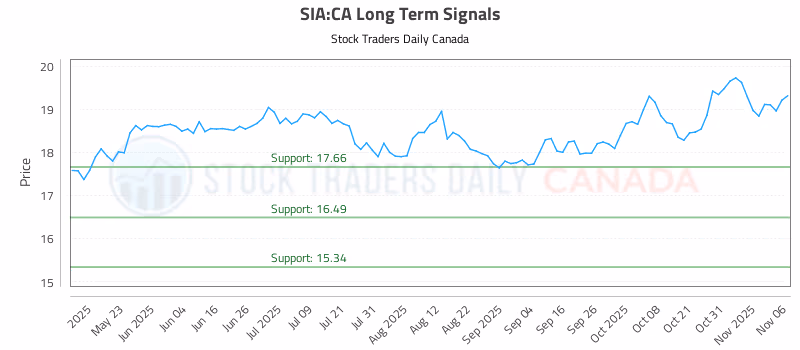 Stock Chart for SIA:CA