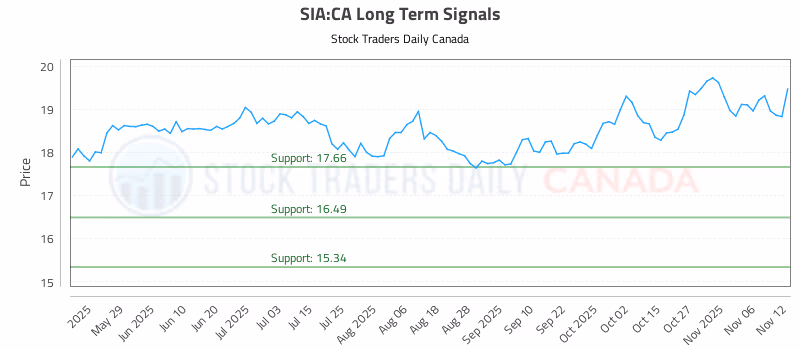 Stock Chart for SIA:CA
