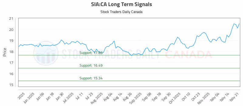 Stock Chart for SIA:CA