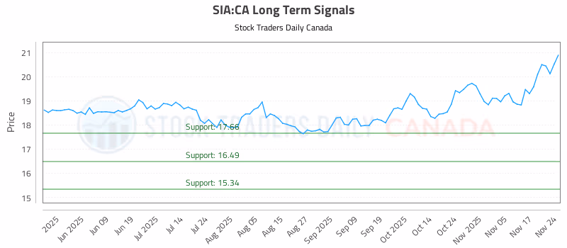 Stock Chart for SIA:CA