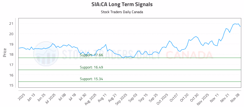 Stock Chart for SIA:CA