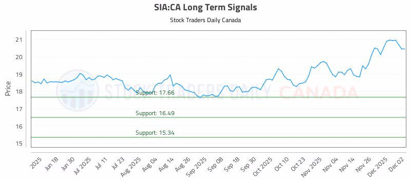 Stock Chart for SIA:CA