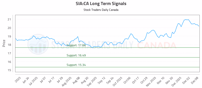 Stock Chart for SIA:CA