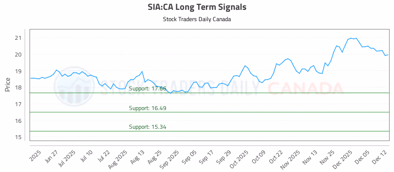 Stock Chart for SIA:CA