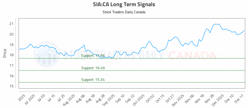 Stock Chart for SIA:CA