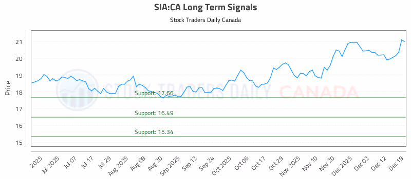 Stock Chart for SIA:CA