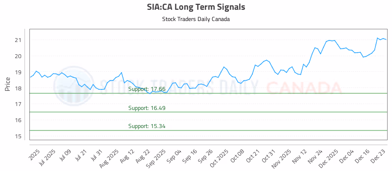 Stock Chart for SIA:CA