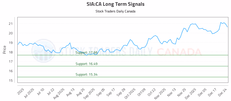 Stock Chart for SIA:CA
