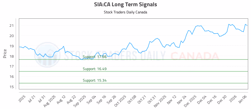Stock Chart for SIA:CA