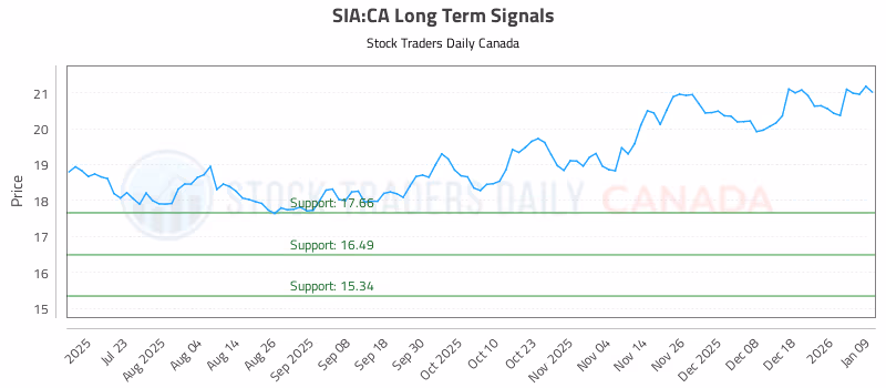 Stock Chart for SIA:CA