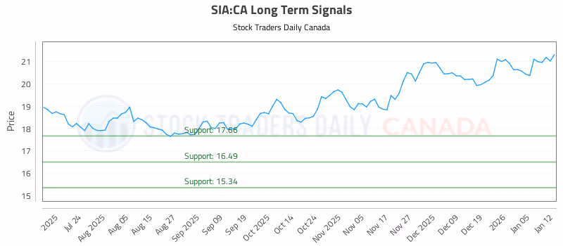 Stock Chart for SIA:CA