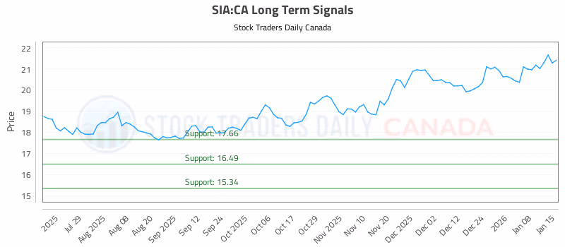 Stock Chart for SIA:CA
