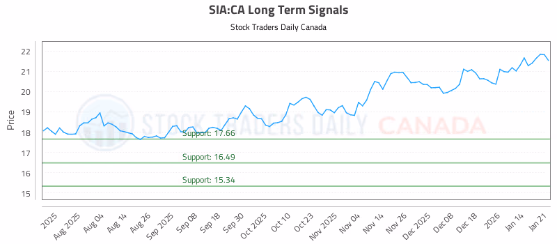 Stock Chart for SIA:CA