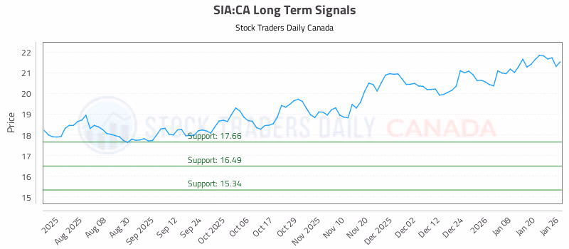 Stock Chart for SIA:CA