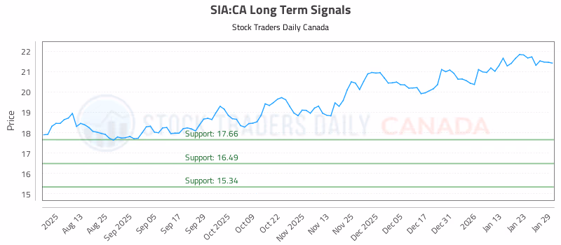 Stock Chart for SIA:CA