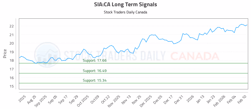 Stock Chart for SIA:CA
