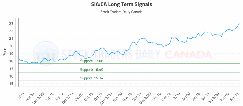 Stock Chart for SIA:CA