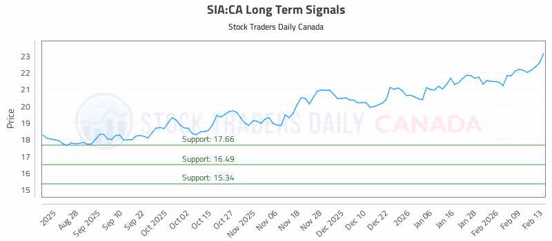 Stock Chart for SIA:CA