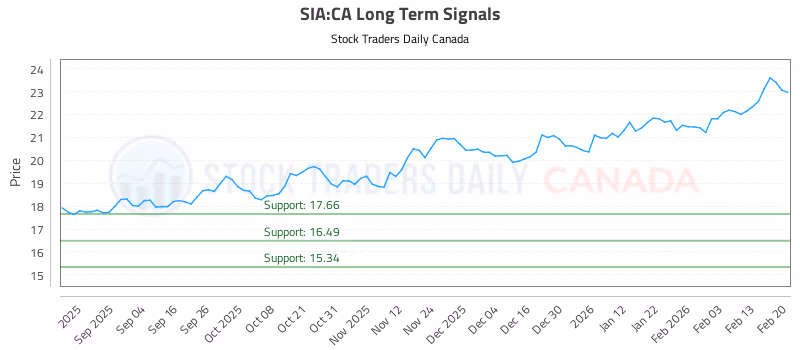 Stock Chart for SIA:CA