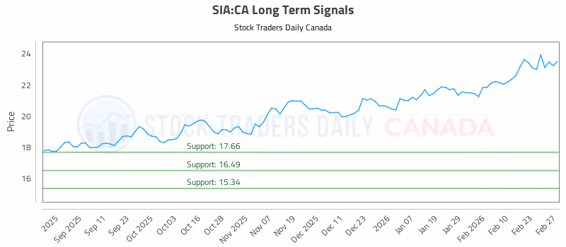 Stock Chart for SIA:CA