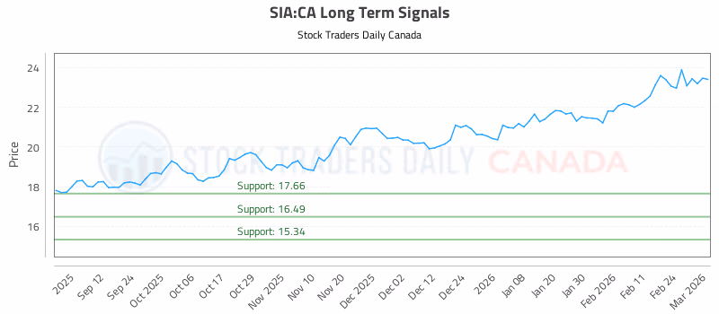 Stock Chart for SIA:CA