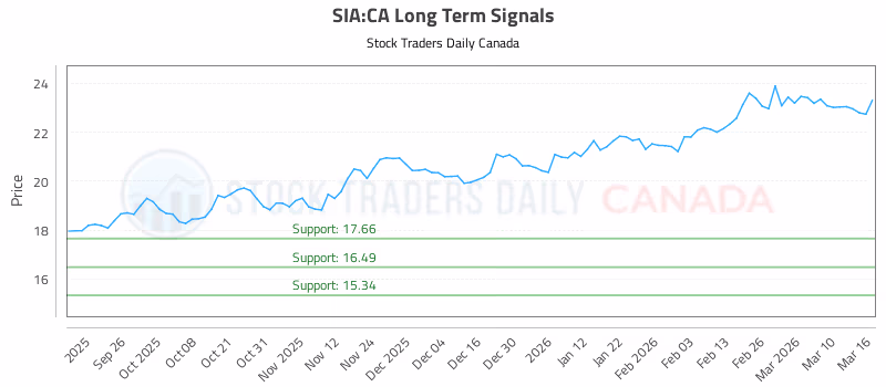 Stock Chart for SIA:CA