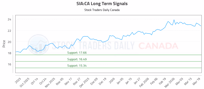 Stock Chart for SIA:CA