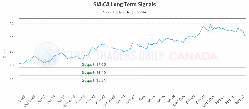 Stock Chart for SIA:CA