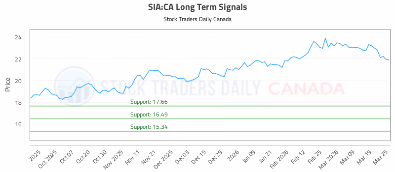 Stock Chart for SIA:CA