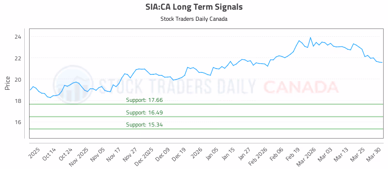 Stock Chart for SIA:CA