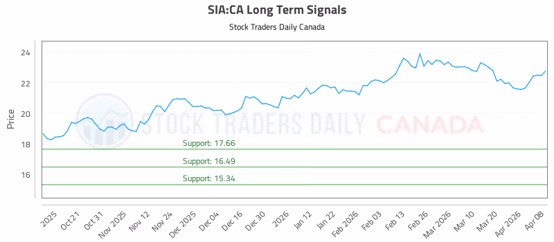 Stock Chart for SIA:CA