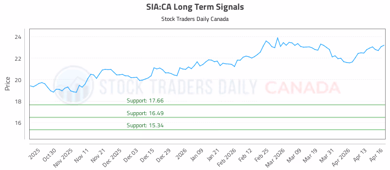 Stock Chart for SIA:CA