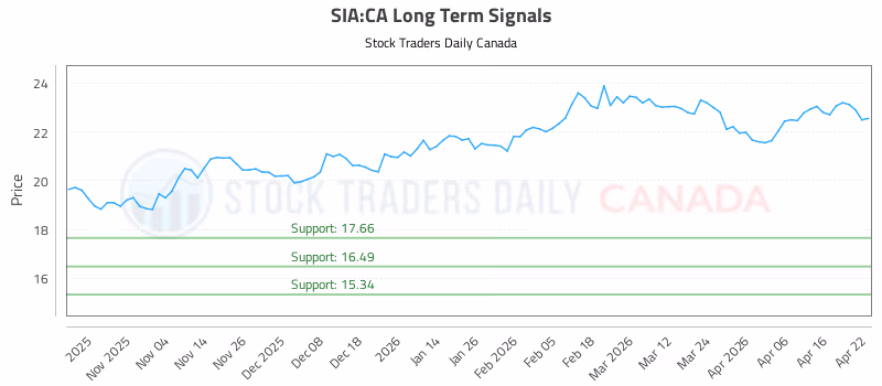 Stock Chart for SIA:CA