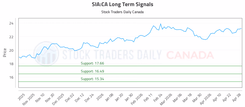 Stock Chart for SIA:CA