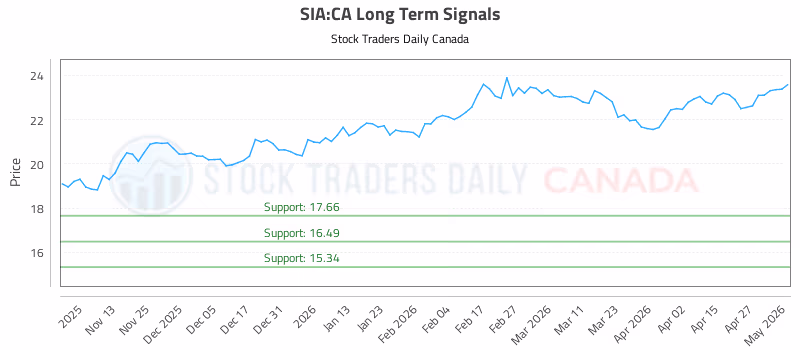 Stock Chart for SIA:CA